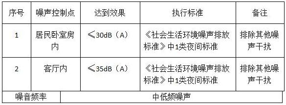 小區(qū)變壓器房噪聲治理工程